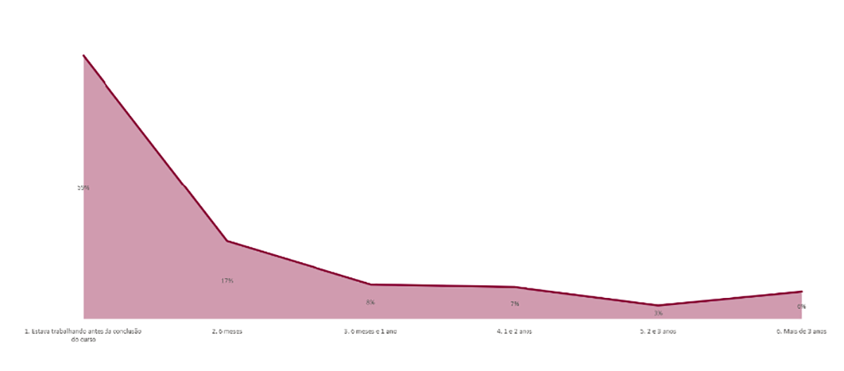 Gráfico 5 - Tempo para início da atividade após formado