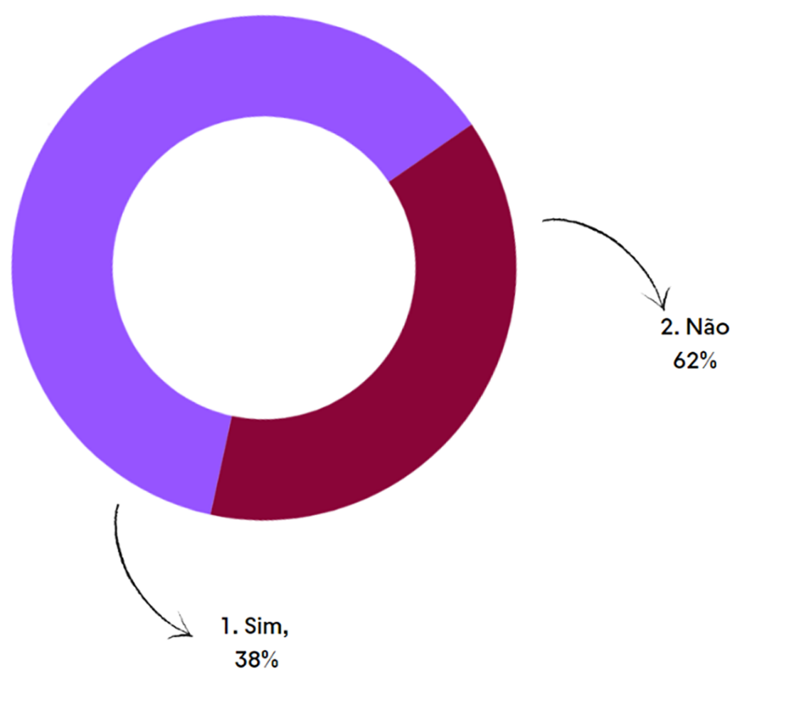 Gráfico 6 – Egressos que trabalham em atividades que causam impacto social.